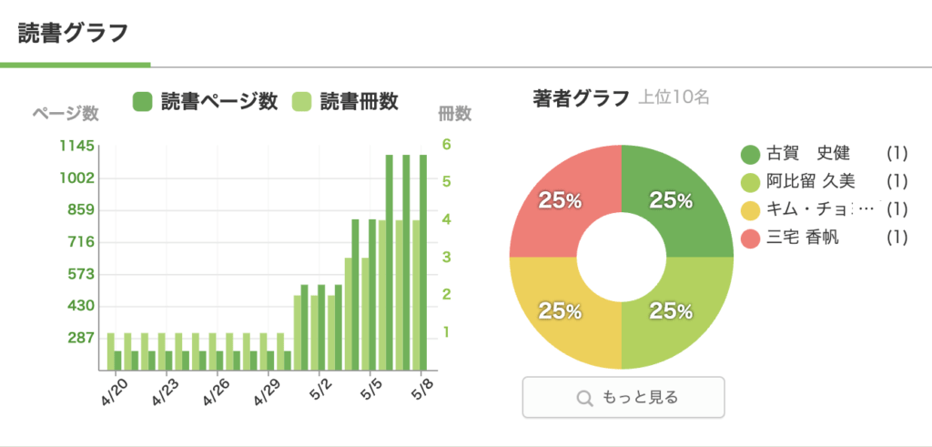 読書メーターのグラフ例
